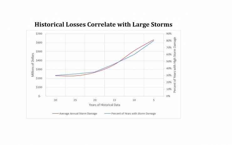 Historical Storm Losses